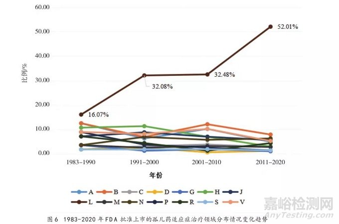 美国孤儿药资格认定及批准上市情况分析