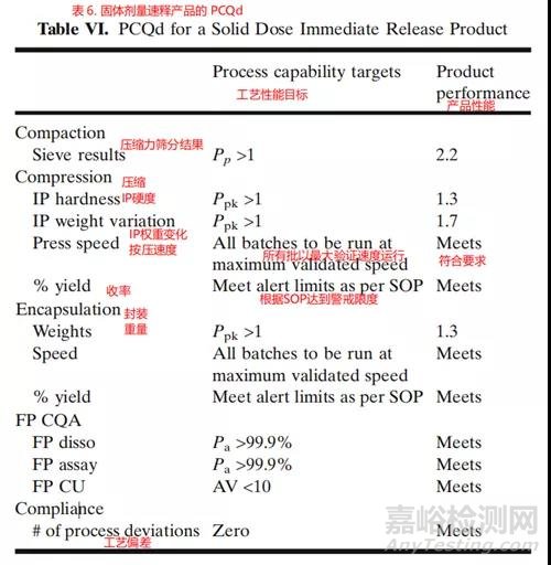 工艺验证生命周期3A阶段的评估方法