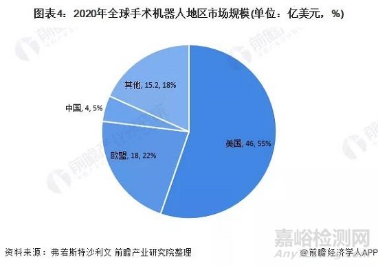 全球手术机器人行业发展现状及市场规模分析