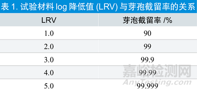 医疗器械包装微生物屏障性能测试方法探讨