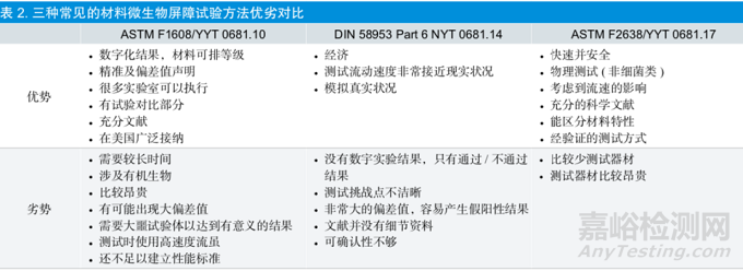 医疗器械包装微生物屏障性能测试方法探讨