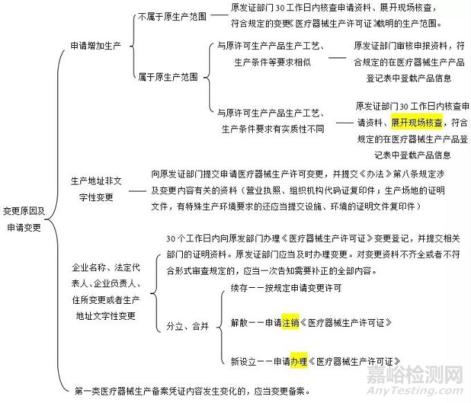 医疗器械生产质量管理规范重点解读