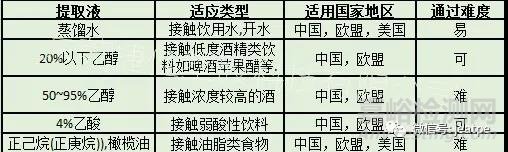 TPE用于食品接触材料测试要求分析