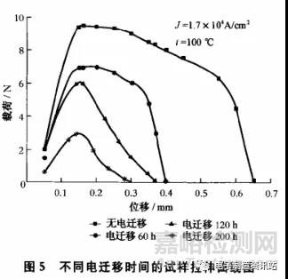 微电子封装中焊点的电迁移失效分析