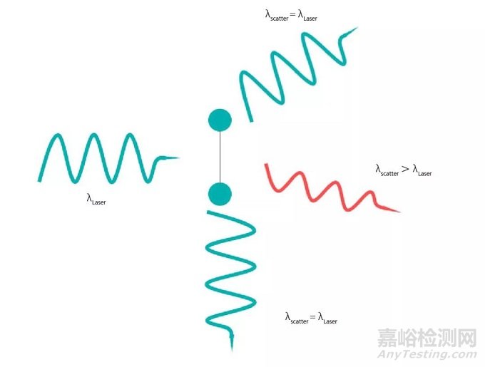 如何有效抑制拉曼荧光干扰