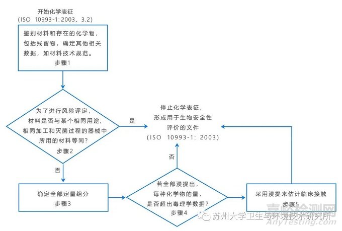 医疗器械材料化学表征标准与方法