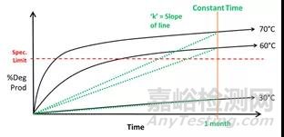 10天完成药物稳定性研究的秘密