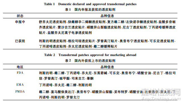 国内外透皮贴剂申报上市进展及药学研究探讨