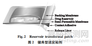 国内外透皮贴剂申报上市进展及药学研究探讨