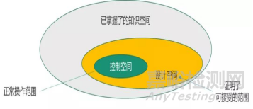 制剂研发中关于“设计空间”几点学习思考