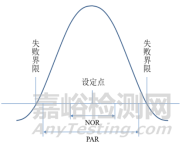 制剂研发中关于“设计空间”几点学习思考