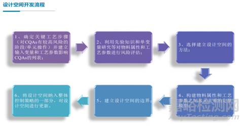 制剂研发中关于“设计空间”几点学习思考