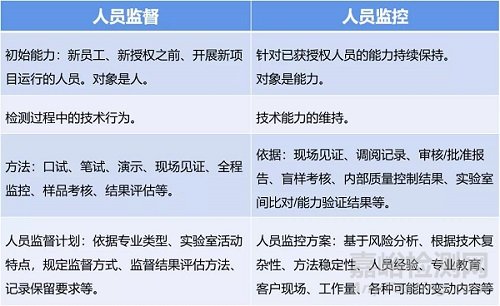 实验室的人员监督、人员能力监控