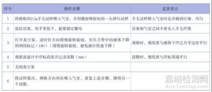 实验室的人员监督、人员能力监控