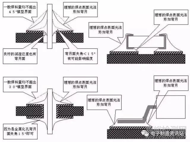 不良焊点的缺陷原因分析及改善措施