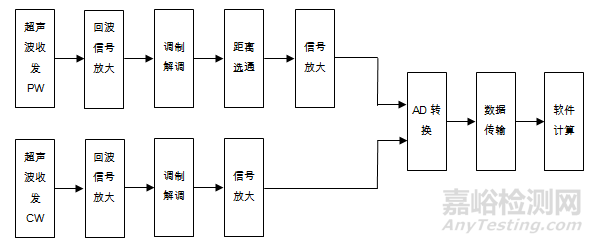 超声经颅多普勒血流分析仪注册审查指导原则