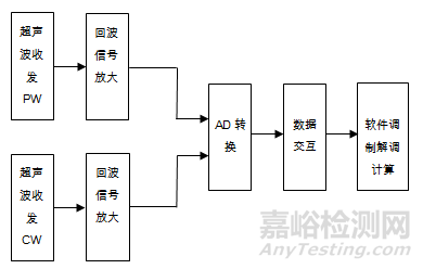 超声经颅多普勒血流分析仪注册审查指导原则