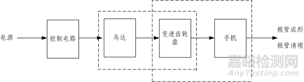 根管预备机注册审查指导原则