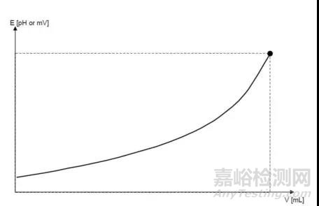 如何选择一台靠谱的自动电位滴定仪