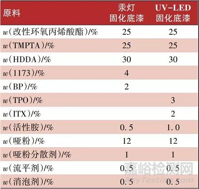 UV-LED固化石塑地板涂料的应用研究