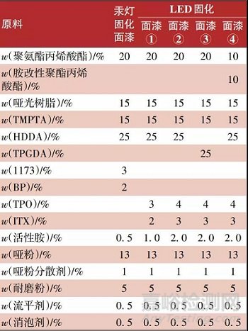 UV-LED固化石塑地板涂料的应用研究