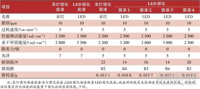 UV-LED固化石塑地板涂料的应用研究