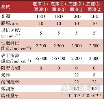 UV-LED固化石塑地板涂料的应用研究