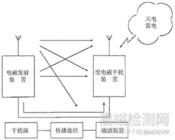 电磁兼容性设计的主要方法