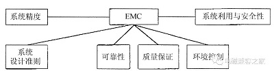 电磁兼容性设计的主要方法