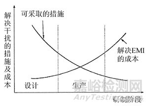 电磁兼容性设计的主要方法