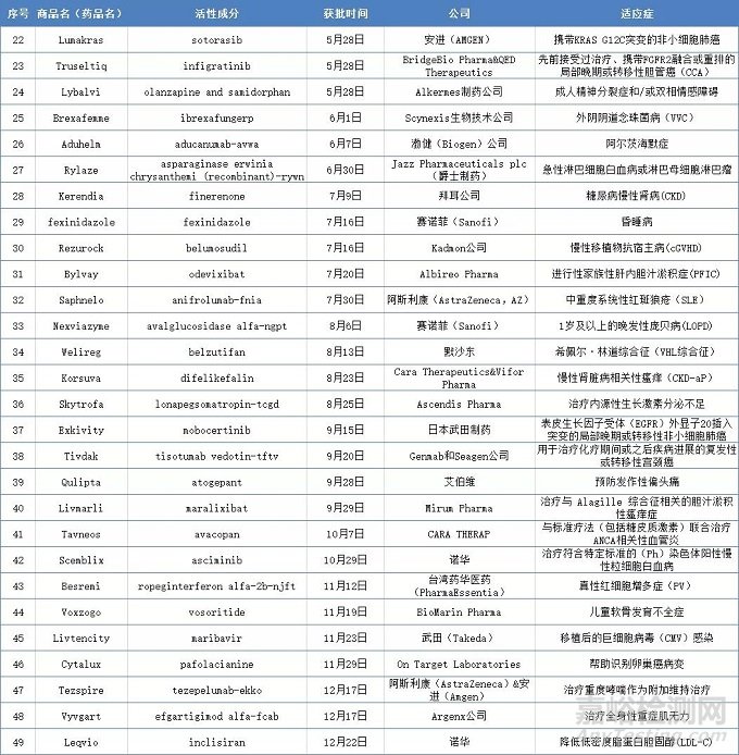 盘点2021年FDA批准上市的49款新药