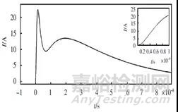 静电ESD测试中接地不良引起的通讯故障死机问题分析