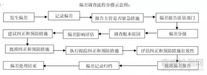 药品生产偏差管理进展及改进措施