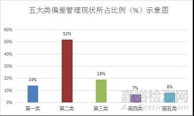 药品生产偏差管理进展及改进措施