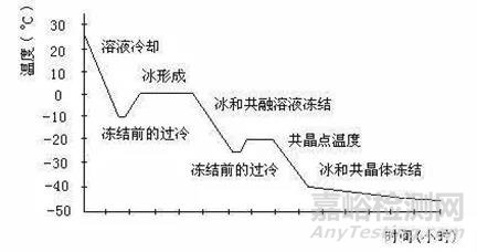 冻干技术的原理、工艺过程及常见问题