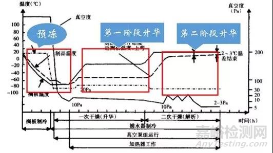 冻干技术的原理、工艺过程及常见问题