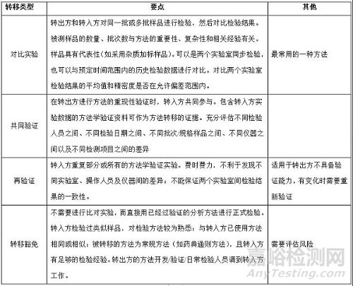 技术转移中分析方法转移的几个关注点