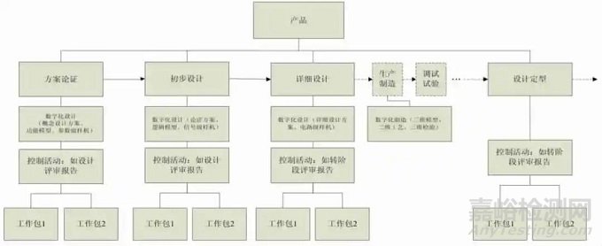 数字化环境下的复杂装备质量管控体系架构研究