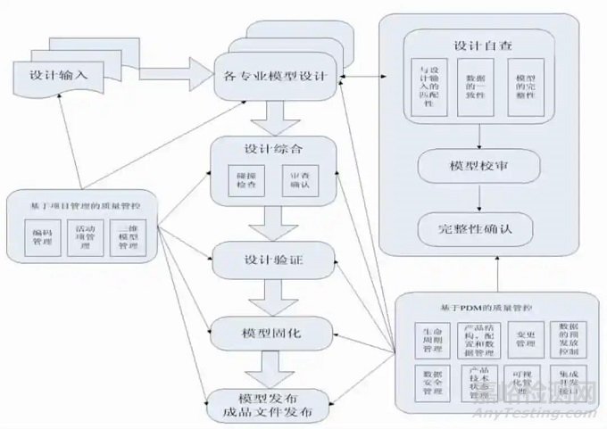 数字化环境下的复杂装备质量管控体系架构研究