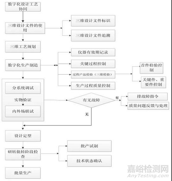 数字化环境下的复杂装备质量管控体系架构研究