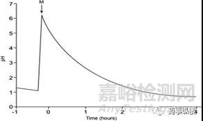 口服药物体内生理参数大解密