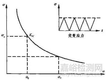 疲劳断裂发展的四个阶段