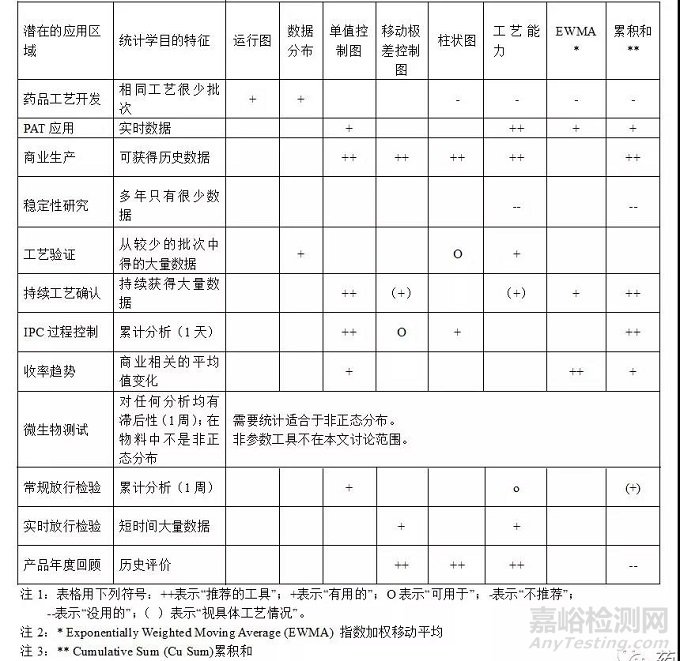 药品生产及质量控制过程如何使用统计分析工具