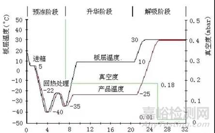 药品冻干过程中的关键因素