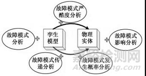 关于型号产品测试覆盖性与试验充分性的理解