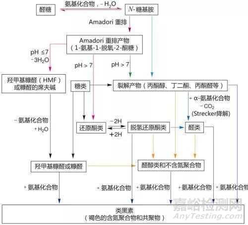 药物与辅料直接相互作用引起的降解——美拉德（Maillard）反应