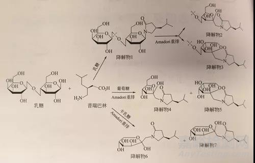 药物与辅料直接相互作用引起的降解——美拉德（Maillard）反应