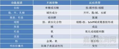 药物与辅料直接相互作用引起的降解——美拉德（Maillard）反应