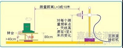 电磁兼容EMC的三要素