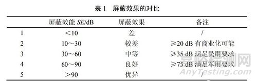 电磁屏蔽材料的研究进展